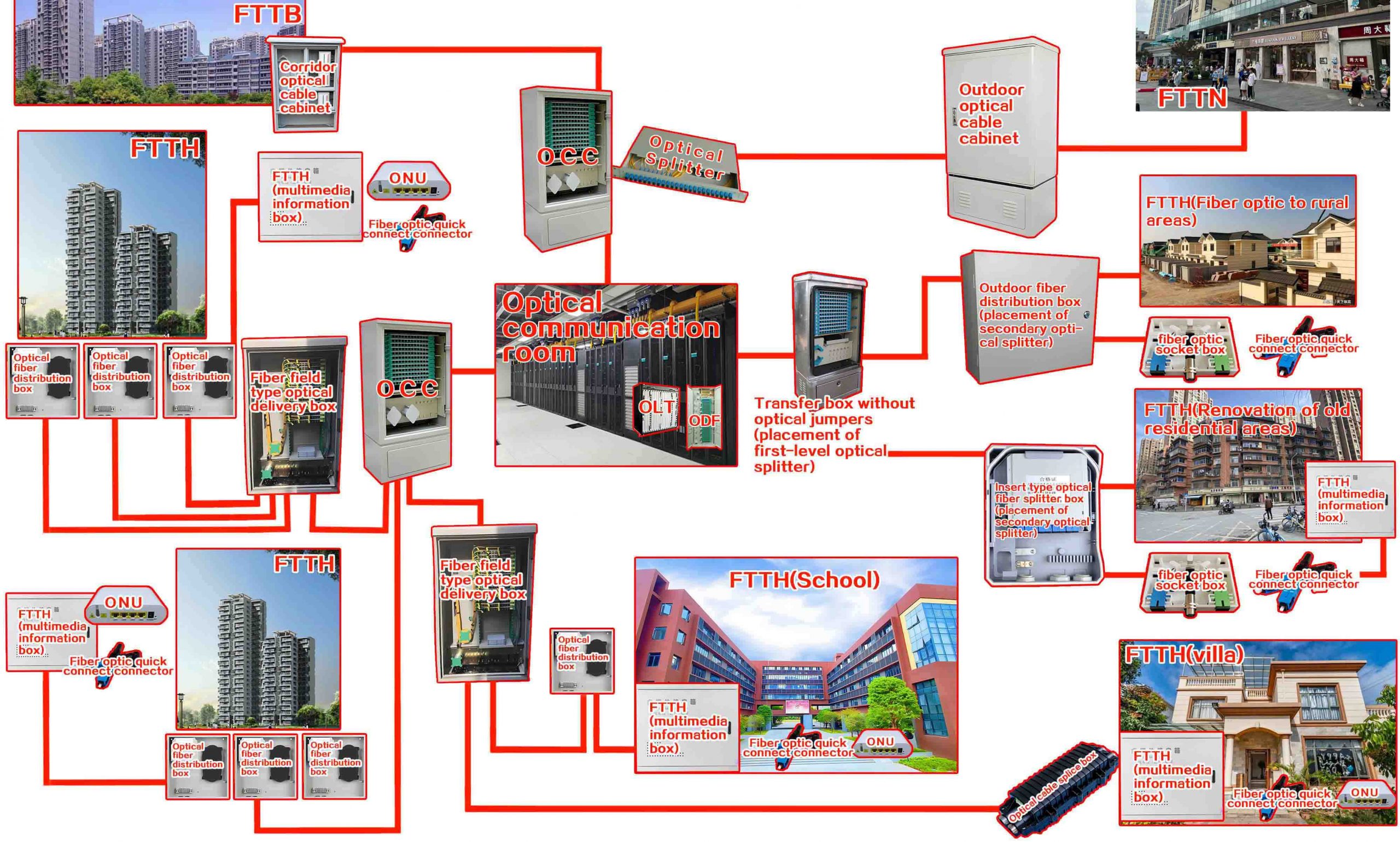 FTTH solution