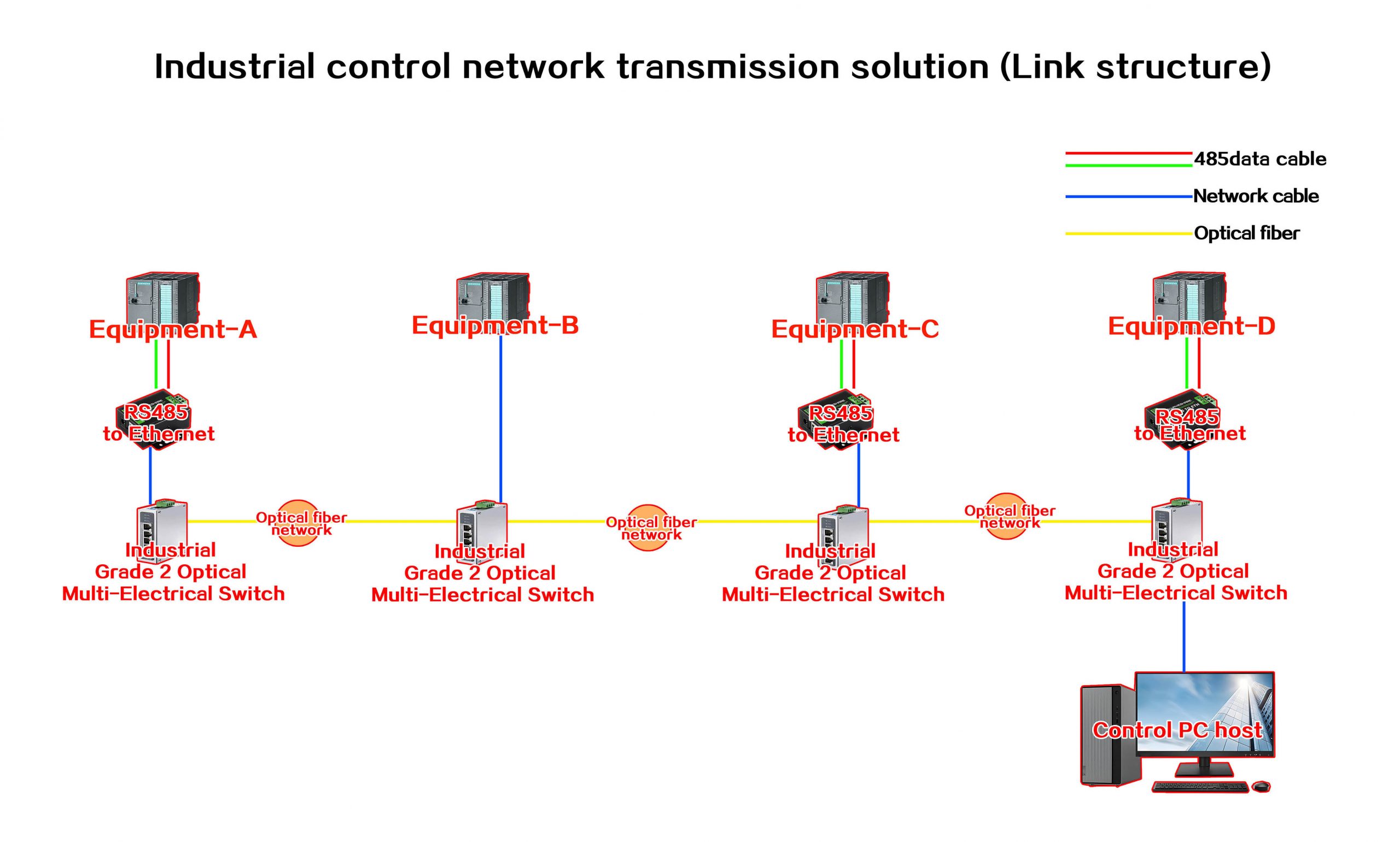 Industrial control network transmission solutions