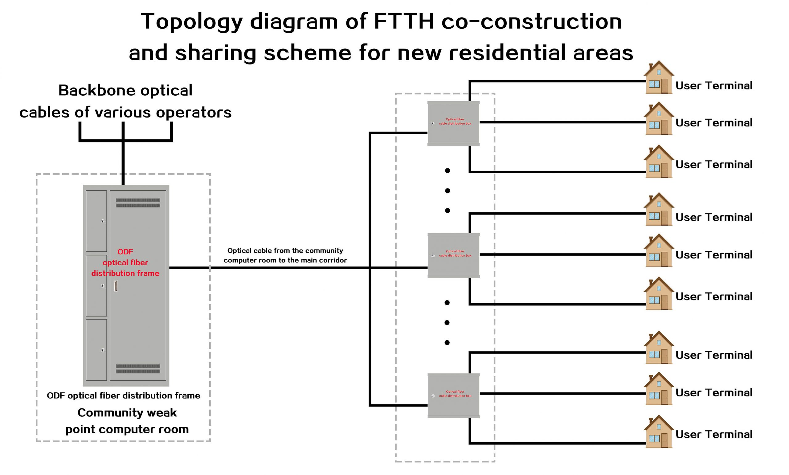 FTTH co-construction and sharing solution for new residential areas