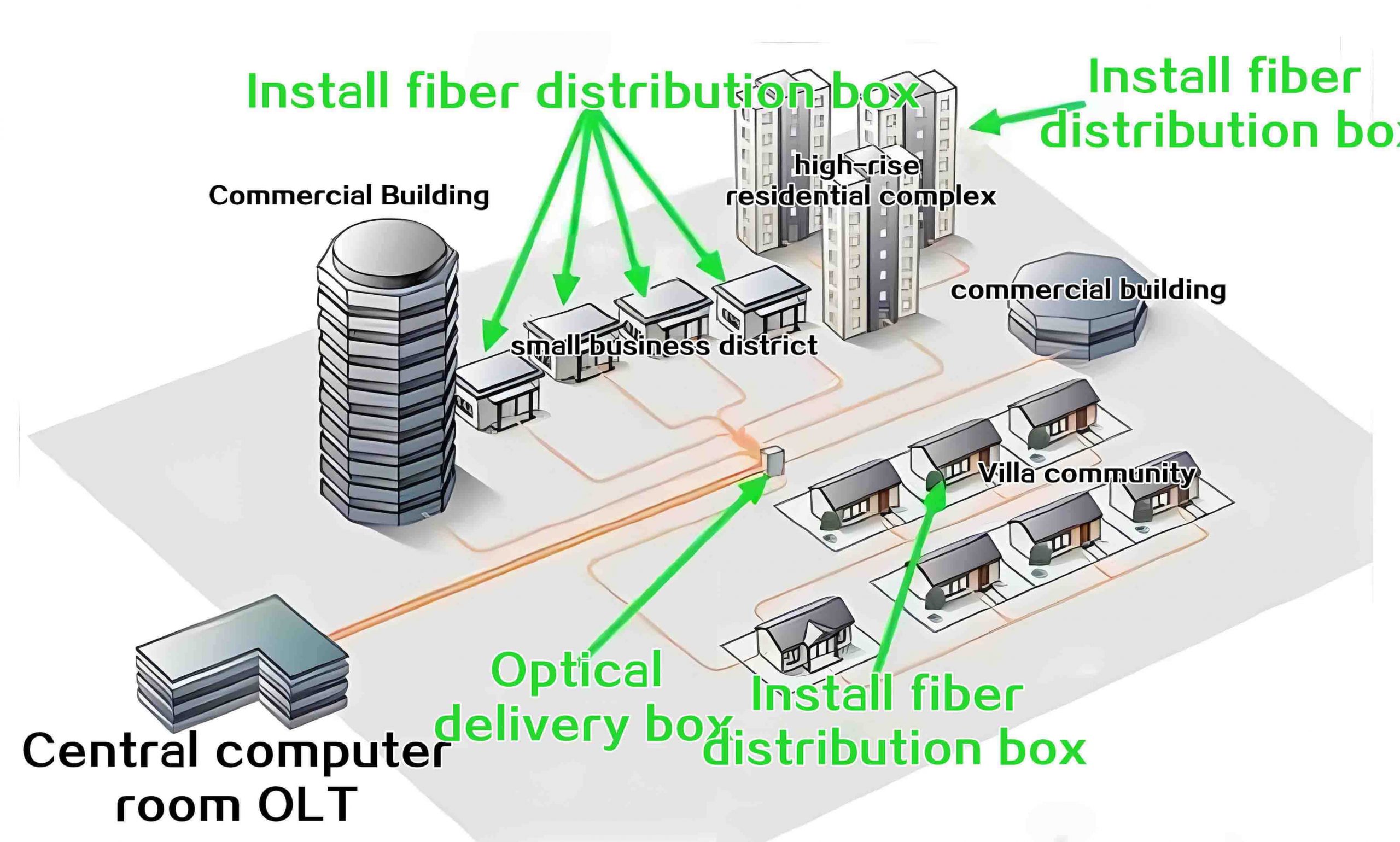 Residential FTTH fiber optic home design plan